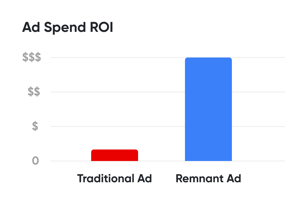 We Deliver Greater Impact and Better ROI with Smarter Ad Buys